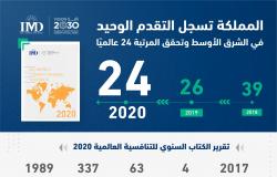 السعودية تحرز تقدماً بمؤشر التنافسية العالمي لعام 2020