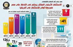 إنفوجرافيك.. الاستثمار الأجنبي المباشر يستمر في التدفق على مصر كوجهة أولى للاستثمار بإفريقيا