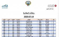 اليوم.. وصول 6 رحلات طيران تقل 990 عاملا مصريا من العالقين بالكويت