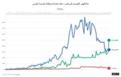 كورونا مصر: 3 أرقام مبشرة والمتعافون أكثر من المصابين لأول مرة- تفاعلي