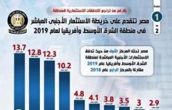 انفوجرافيك| مصر الأولى في خريطة الاستثمار الأجنبي المباشر بالشرق الأوسط وإفريقيا 2019