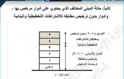 مبنى مرخص وأدوار مخالفة.. كيف تحسب قيمة مخالفتك البنائية؟ (1 – 3)