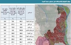 مشروع قرار: وقف كلي لأعمال البناء على 62.5% من مساحة الجيزة