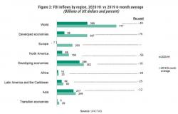 الاستثمار الأجنبي المباشر يتراجع للنصف عالمياً بفعل تداعيات الوباء