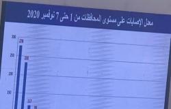 بالترتيب.. وزيرة الصحة تكشف عدد الإصابات بالمحافظات بآخر أسبوع