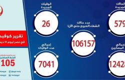 مصر تسجل 579 إصابة جديدة بفيروس كورونا و26 حالة وفاة