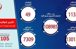 الأعداد تتزايد .. مصر تسجّل 1133 إصابة جديدة بكورونا و49 حالة وفاة