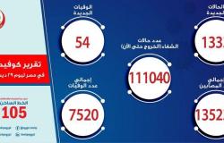 مصر تسجل 1333 إصابة جديدة بفيروس كورونا و54 حالة وفاة