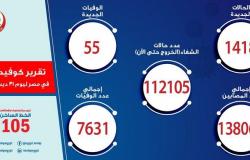 مصر تسجل 1418 إصابة جديدة بفيروس كورونا و55 حالة وفاة