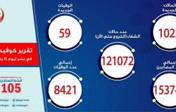 مصر تسجل 1022 إصابة جديدة بفيروس كورونا و59 حالة وفاة