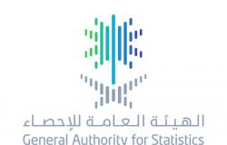 "الإحصاء": انخفاض معدل البطالة الإجمالي "للسعوديين وغير السعوديين" لـ 8.5%