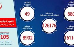 مصر تسجِّل 680 إصابة جديدة بـ"كورونا".. و49 حالة وفاة