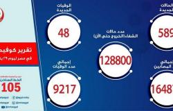 مصر تسجل 589 إصابة جديدة بفيروس كورونا و48 حالة وفاة