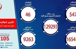 مصر تسجِّل 547 إصابة جديدة بـ"كورونا".. و46 حالة وفاة