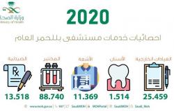 عيادات مستشفى بللحمر تخدم أكثر من 25 ألف مستفيد خلال 2020