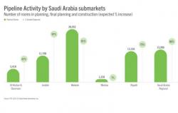 بالأرقام.. طفرة فندقية غير مسبوقة في السعودية وهذا نصيب المدن الكبرى