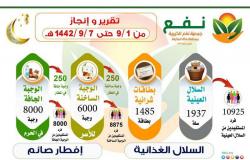 "نفع" توزع 3422 سلة غذائية على مستفيديها في الأسبوع الأول من رمضان