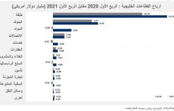 "الطاقة" يتصدر القطاعات الأكبر ربحية بأسواق الخليج بدعم أرامكو السعودية