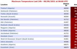 مدينة سعودية سجلت ثالث أعلى درجة حرارة بالعالم.. المسند: الـ7 أيضًا سعودية