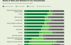 هل الرجال أكثر ميلا للأعمال المنزلية من النساء؟ استبيان على يثير الجدل