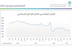 مؤشر الإنتاج الصناعي بالسعودية يسجل ارتفاعا خلال مايو بدعم نشاط التعدين