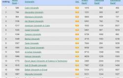 جامعة القاهرة تتقدم 57 مركزا في تصنيف «ويبومتركس» الأسباني..والخشت: تتصدر الجامعات المصرية