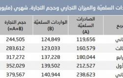 فائض الميزان التجاري السعودي يرتفع إلى 97.68 مليار ريال بالربع الثاني 2021