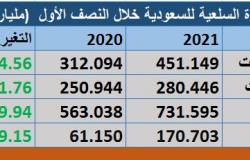 تجارة السعودية ترتفع 30% بالنصف الأول لـ2021.. والفائض 170.7 مليار ريال