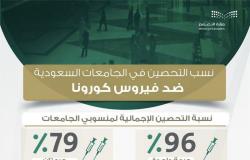 ارتفاع نسبة المحصنين في الجامعات السعودية بجرعتين لـ 79 %