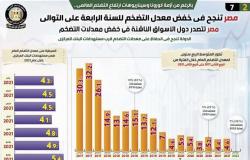 رغم «الفيروس».. مصر تنجح في خفض معدل التضخم للسنة الرابعة على التوالي