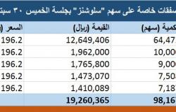 "تداول".. 5 صفقات خاصة على "سلوشنز" عند أعلى مستوياته خلال الجلسة