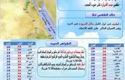 طقس خريفي بارد بشمال سيناء مع توقعات بسقوط أمطار خفيفة