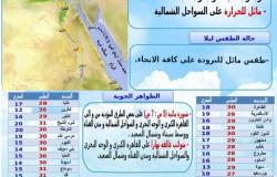 ارتفاع درجات الحرارة في شمال سيناء