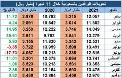 تحويلات الوافدين بالسعودية ترتفع إلى 38 مليار دولار بأول 11 شهراً من 2021