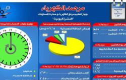 "مرصد الكهرباء"يعلن الزيادة الاحتياطية في الانتاج اليوم