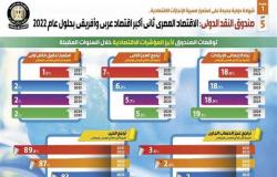 «اقتصادية النواب» : رغم كورونا .. ٢٠٢١ عام تعافي الاقتصاد المصري