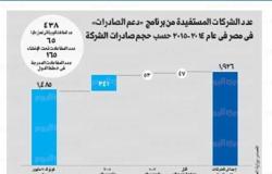 «المالية»: أكثر من 3000 شركة مصدرة صرفت أكثر من 30 مليار جنيه من دعم القطاع التصديرى