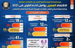 بالإنفوجراف.. الاقتصاد المصري يواصل أداءه القوي في 2021