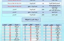 انخفاض في درجات الحرارة وتوقعات بسقوط أمطار في شمال سيناء