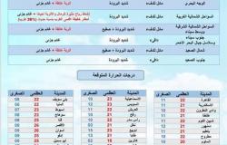 ارتفاع طفيف في درجات الحرارة بمحافظة شمال سيناء