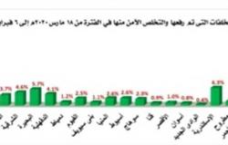 شعراوي: «رفع 43.7 مليون طن تراكمات قمامة من المحافظات خلال عامين» (صور)