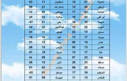 الصغرى بمكة المكرمة ١٩ .. تعرف على درجات الحرارة لبعض المدن العربية والغربية