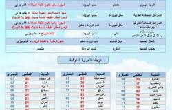 تصل إلى الصفر.. طقس شتوي بارد يسود محافظة شمال سيناء