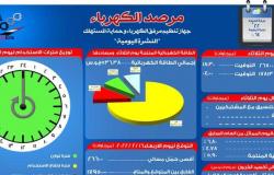 مرصد الكهرباء: 17 ألف و 950 ميجاوات زيادة احتياطية في الإنتاج اليوم