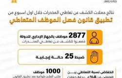 نتائج لجان الكشف عن المخدرات بعد أسبوع من تطبيق قانون فصل الموظف المتعاطى