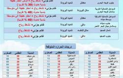 نشاط ملحوظ للرياح الباردة في شمال سيناء