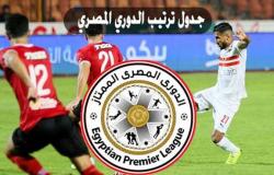 جدول ترتيب الدوري المصري الآن .. الصراع يشتعل على القمة