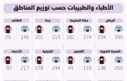 عاجل | %39.8 الأطباء السعوديين بمراكز الرعاية