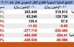 خسائر قطاع النقل السعودي تتراجع 81.5% في عام 2021.. بدعم نتائج "بدجت " و"ذيب"