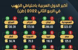 إنفوجرافيك.. أكبر الدول العربية في احتياطي الذهب وترتيبها عالمياً